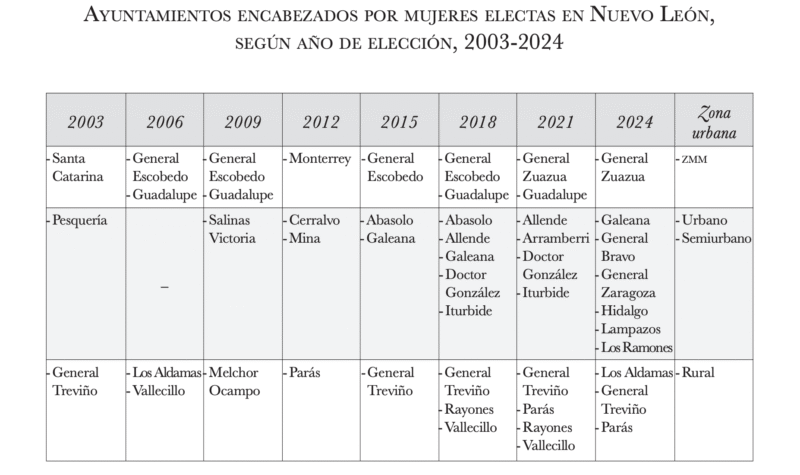 Tomado de "Mujeres en los ayuntamientos de Nuevo León" del IEEPCNL